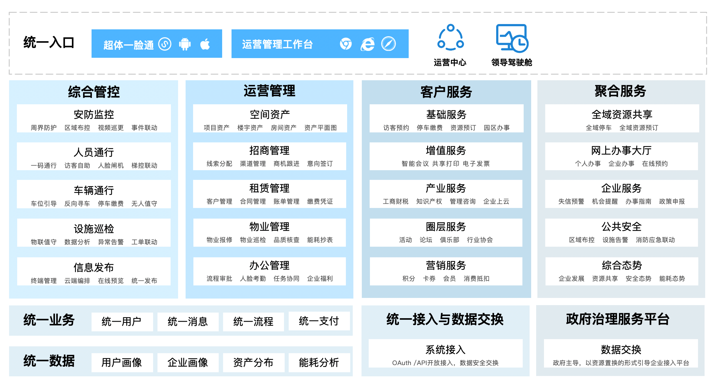 超体智慧园区一体化平台